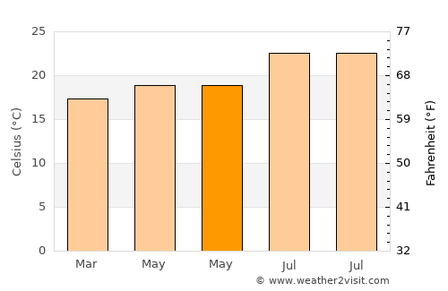 Telde average temperature in May