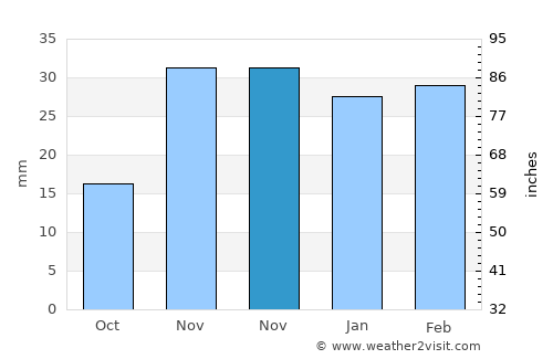 Telde average rain in November