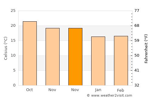 Telde average temperature in November