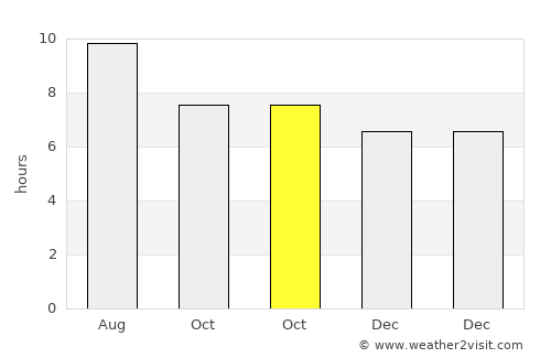 Telde average rain in October