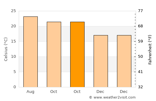 Telde average temperature in October