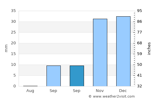Telde average rain in September
