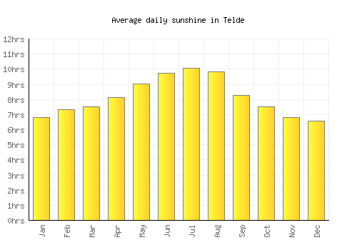 Telde average daily sunshine chart