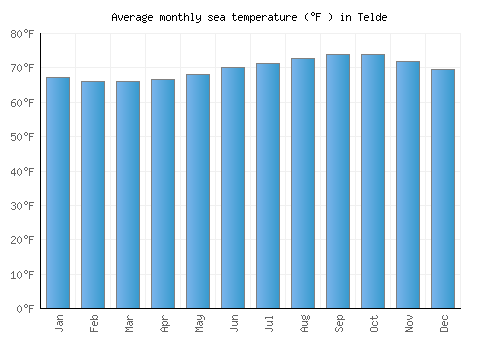 Telde average sea temperature chart (Fahrenheit)