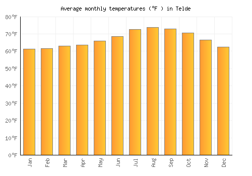 Telde average temperature chart (Fahrenheit)
