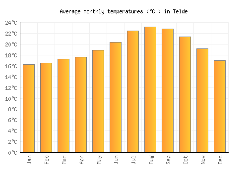 Telde average temperature chart (Celsius)