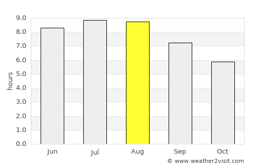 Telega average rain in August