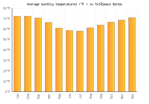 Telêmaco Borba average temperature chart (Fahrenheit)