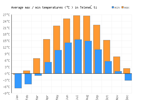 Teleneşti average minimum / maximum temperatures (Celsius)