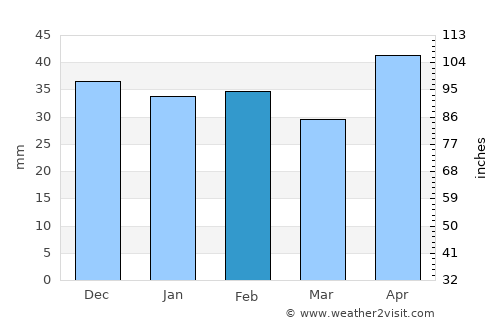 Teleneşti average rain in February