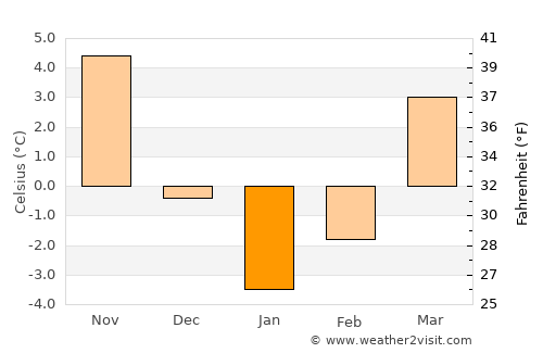Teleneşti average temperature in January