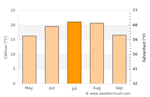 Teleneşti average temperature in July