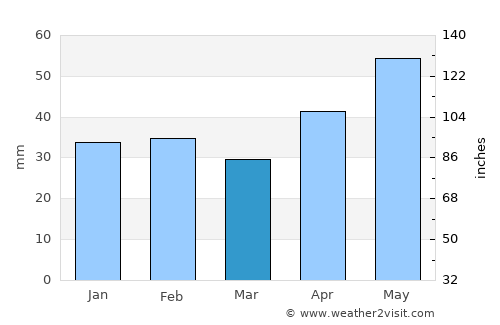 Teleneşti average rain in March