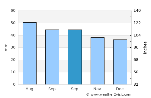 Teleneşti average rain in September