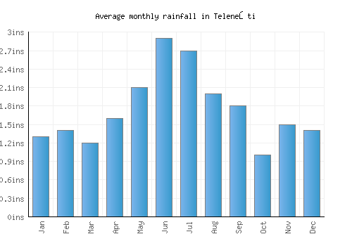 Teleneşti monthly rainfall chart (inches)