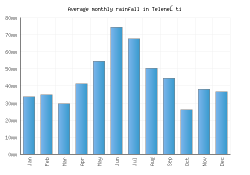Teleneşti monthly rainfall chart (mm)