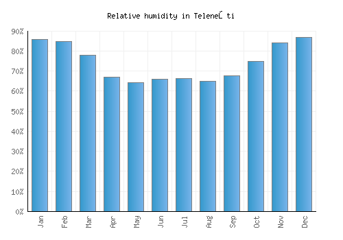 Teleneşti relative humidity averages