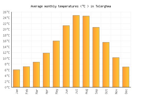 Telerghma average temperature chart (Celsius)