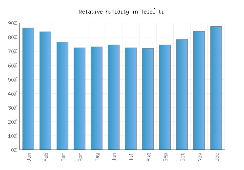 Teleşti relative humidity averages
