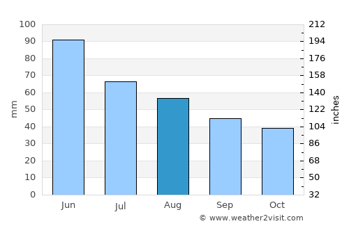 Teleşti average rain in August