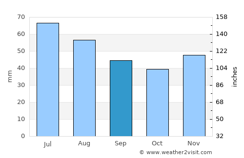 Teleşti average rain in September
