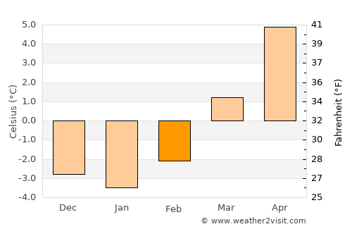 Telfes im Stubai average temperature in February