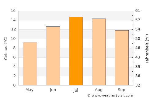Telfes im Stubai average temperature in July