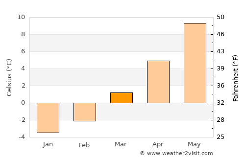 Telfes im Stubai average temperature in March