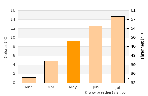 Telfes im Stubai average temperature in May