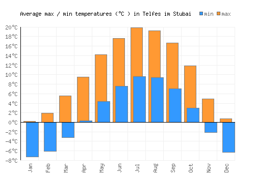 Telfes im Stubai average minimum / maximum temperatures (Celsius)