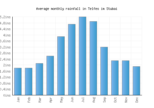 Telfes im Stubai monthly rainfall chart (inches)