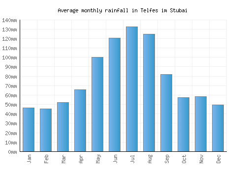 Telfes im Stubai monthly rainfall chart (mm)