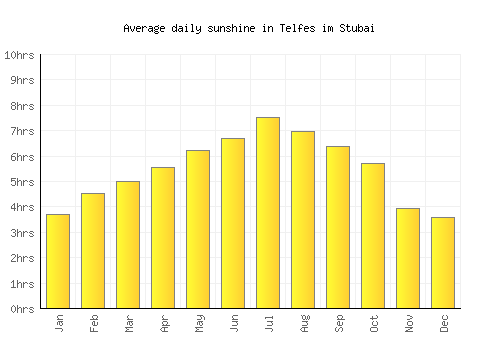 Telfes im Stubai average daily sunshine chart