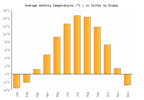 Telfes im Stubai average temperature chart (Celsius)