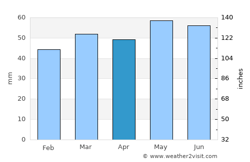 Telford average rain in April