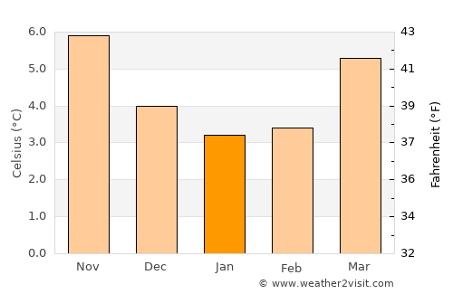 Telford average temperature in January