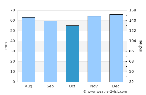 Telford average rain in October