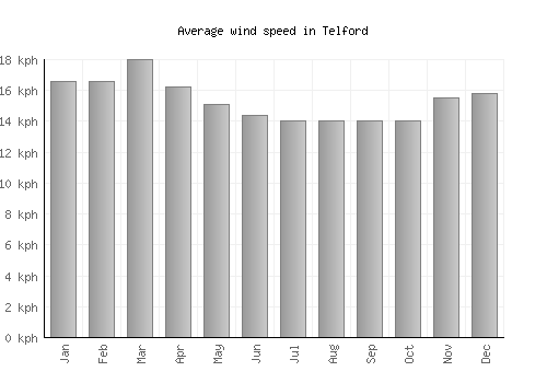 Telford average winspeed by month (km/h)