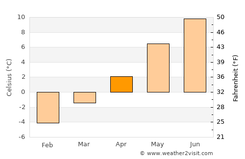 Telfs average temperature in April