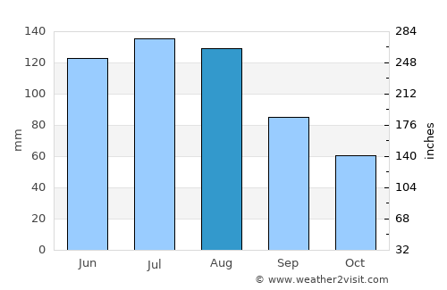 Telfs average rain in August