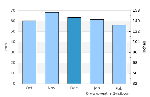 Telfs average rain in December