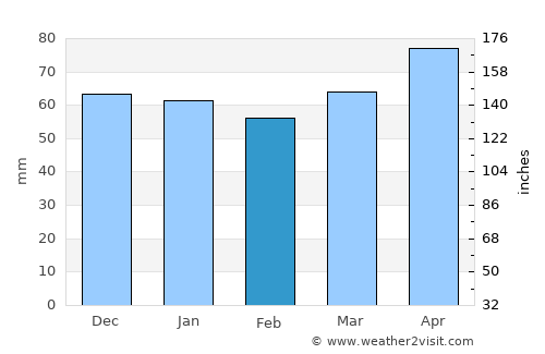 Telfs average rain in February