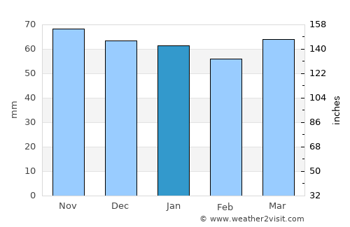 Telfs average rain in January