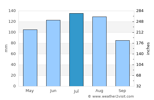 Telfs average rain in July