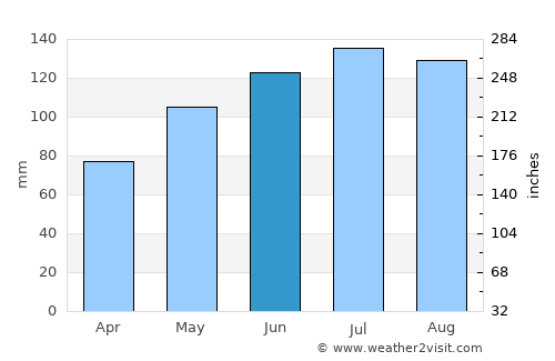 Telfs average rain in June