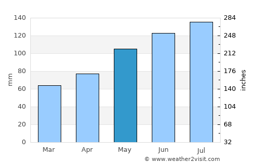Telfs average rain in May