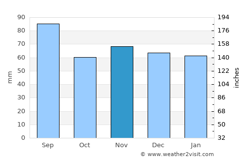 Telfs average rain in November