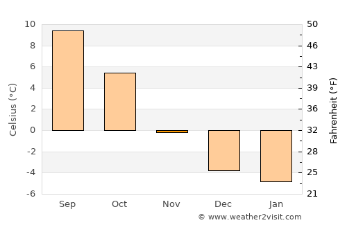 Telfs average temperature in November
