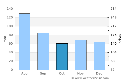 Telfs average rain in October