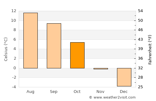 Telfs average temperature in October